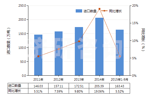 2011-2015年9月中國初級形狀的聚乙烯（比重＜0.94）(HS39011000)進(jìn)口量及增速統(tǒng)計(jì)